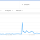 Google query for “Farrow & Ball” spikes after the SNL sketch.